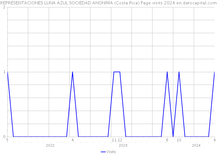 REPRESENTACIONES LUNA AZUL SOCIEDAD ANONIMA (Costa Rica) Page visits 2024 
