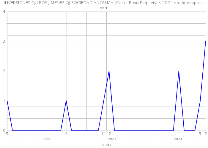 INVERSIONES QUIROS JIMENEZ QJ SOCIEDAD ANONIMA (Costa Rica) Page visits 2024 
