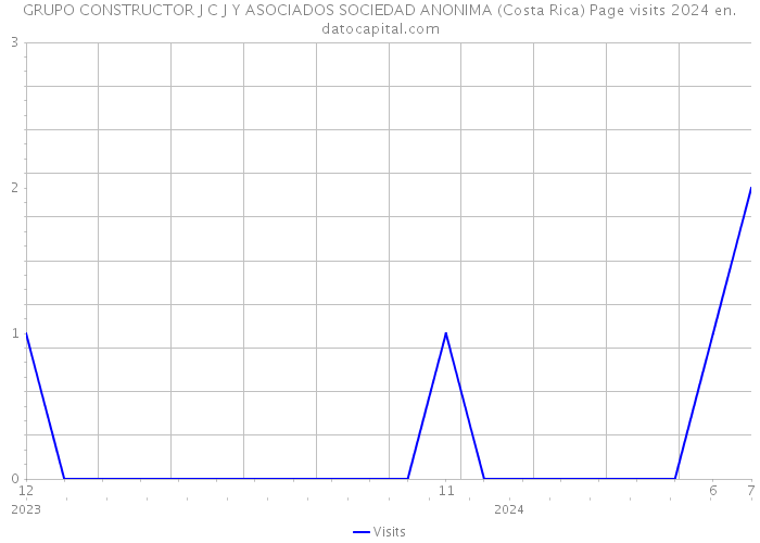 GRUPO CONSTRUCTOR J C J Y ASOCIADOS SOCIEDAD ANONIMA (Costa Rica) Page visits 2024 