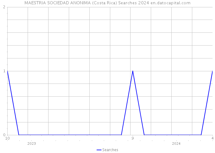 MAESTRIA SOCIEDAD ANONIMA (Costa Rica) Searches 2024 