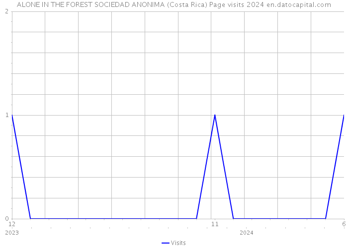 ALONE IN THE FOREST SOCIEDAD ANONIMA (Costa Rica) Page visits 2024 
