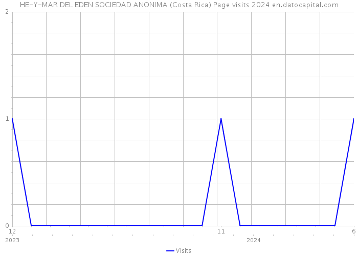 HE-Y-MAR DEL EDEN SOCIEDAD ANONIMA (Costa Rica) Page visits 2024 