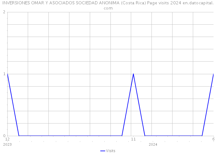 INVERSIONES OMAR Y ASOCIADOS SOCIEDAD ANONIMA (Costa Rica) Page visits 2024 