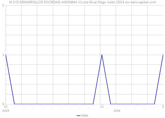 M O D DESARROLLOS SOCIEDAD ANONIMA (Costa Rica) Page visits 2024 