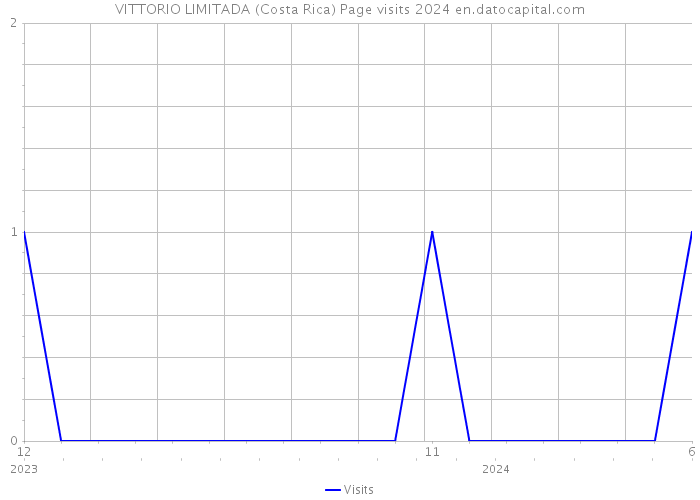 VITTORIO LIMITADA (Costa Rica) Page visits 2024 