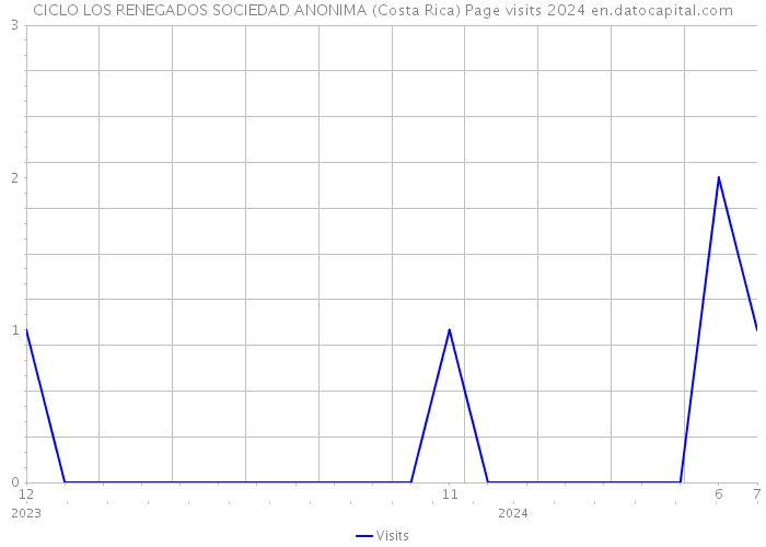 CICLO LOS RENEGADOS SOCIEDAD ANONIMA (Costa Rica) Page visits 2024 