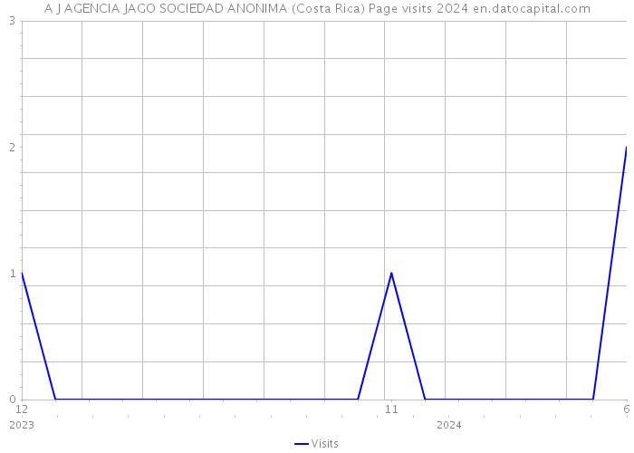 A J AGENCIA JAGO SOCIEDAD ANONIMA (Costa Rica) Page visits 2024 