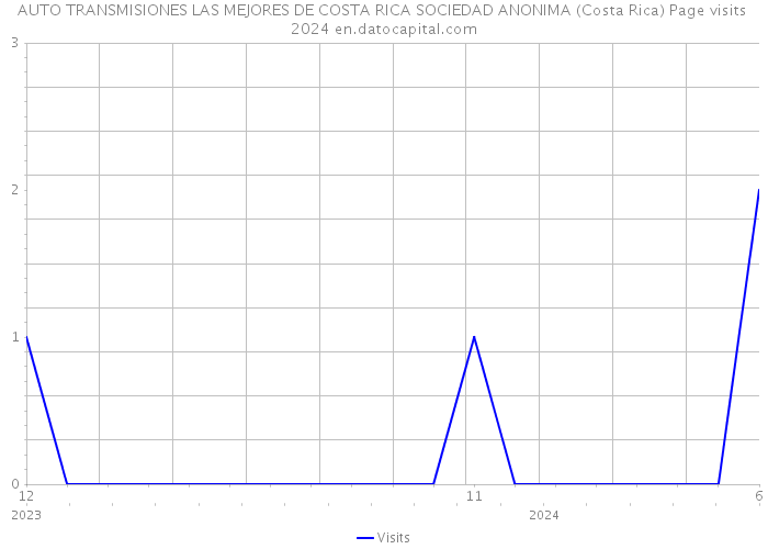 AUTO TRANSMISIONES LAS MEJORES DE COSTA RICA SOCIEDAD ANONIMA (Costa Rica) Page visits 2024 