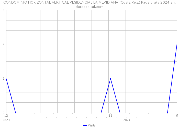CONDOMINIO HORIZONTAL VERTICAL RESIDENCIAL LA MERIDIANA (Costa Rica) Page visits 2024 