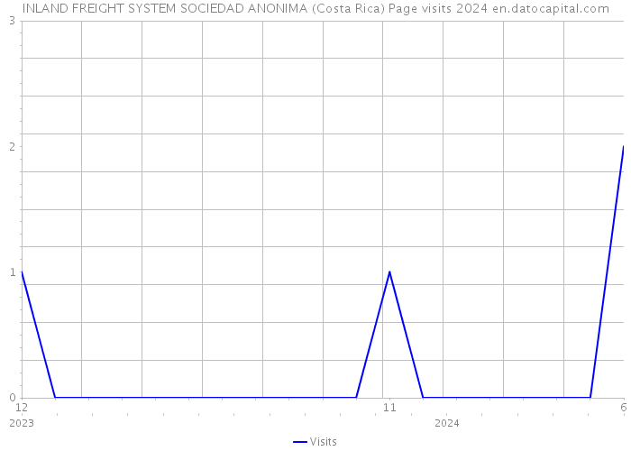 INLAND FREIGHT SYSTEM SOCIEDAD ANONIMA (Costa Rica) Page visits 2024 
