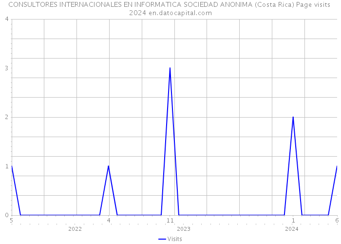 CONSULTORES INTERNACIONALES EN INFORMATICA SOCIEDAD ANONIMA (Costa Rica) Page visits 2024 