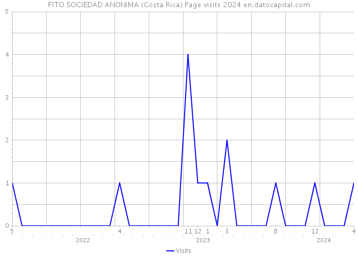 FITO SOCIEDAD ANONIMA (Costa Rica) Page visits 2024 