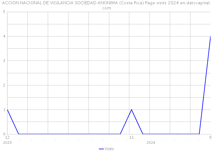 ACCION NACIONAL DE VIGILANCIA SOCIEDAD ANONIMA (Costa Rica) Page visits 2024 