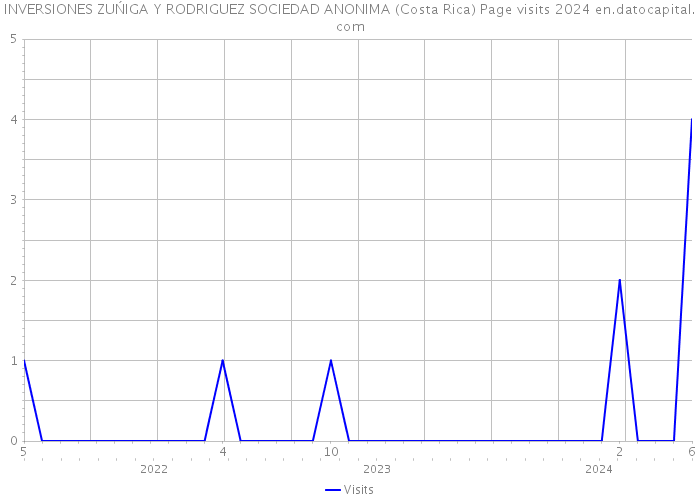 INVERSIONES ZUŃIGA Y RODRIGUEZ SOCIEDAD ANONIMA (Costa Rica) Page visits 2024 