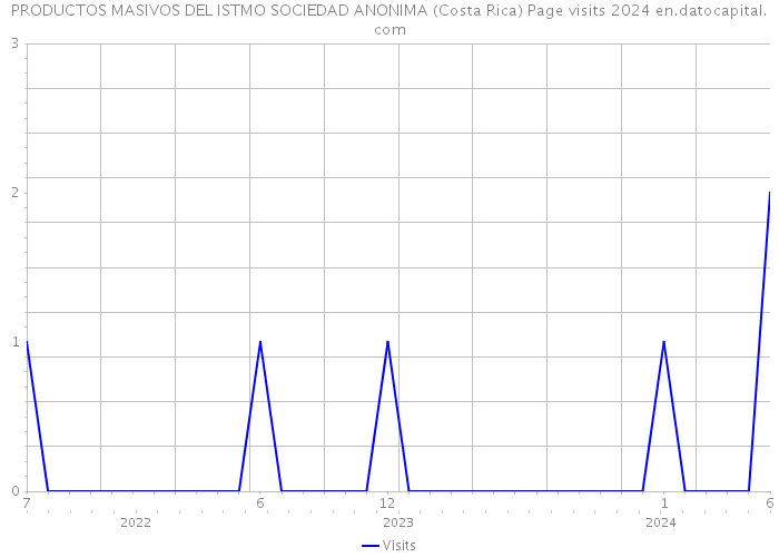 PRODUCTOS MASIVOS DEL ISTMO SOCIEDAD ANONIMA (Costa Rica) Page visits 2024 