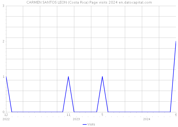 CARMEN SANTOS LEON (Costa Rica) Page visits 2024 