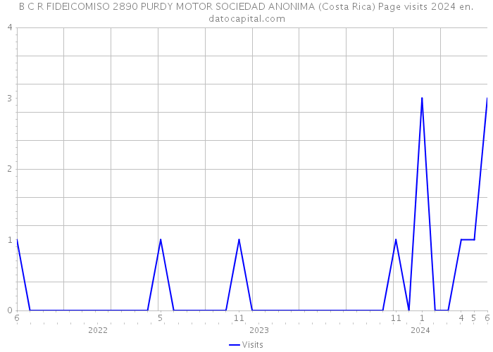 B C R FIDEICOMISO 2890 PURDY MOTOR SOCIEDAD ANONIMA (Costa Rica) Page visits 2024 