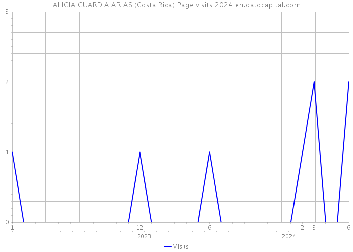ALICIA GUARDIA ARIAS (Costa Rica) Page visits 2024 