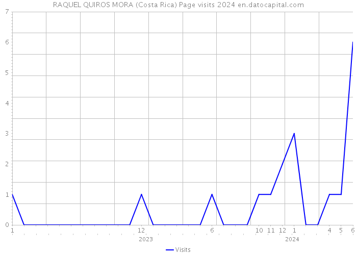RAQUEL QUIROS MORA (Costa Rica) Page visits 2024 