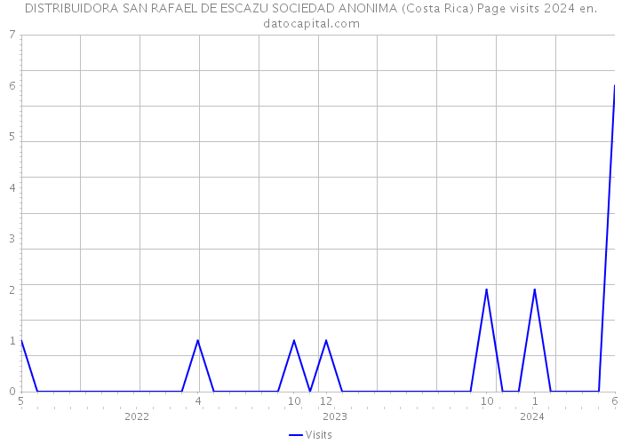 DISTRIBUIDORA SAN RAFAEL DE ESCAZU SOCIEDAD ANONIMA (Costa Rica) Page visits 2024 