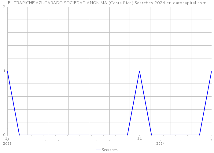 EL TRAPICHE AZUCARADO SOCIEDAD ANONIMA (Costa Rica) Searches 2024 