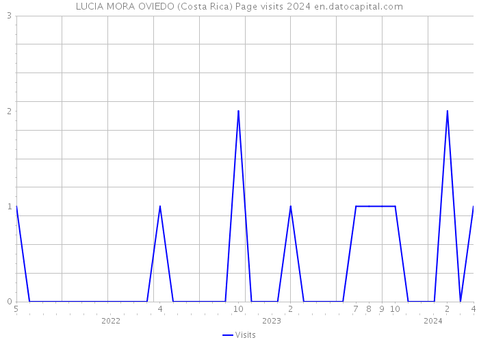 LUCIA MORA OVIEDO (Costa Rica) Page visits 2024 