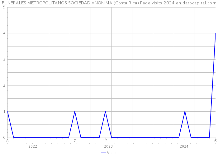 FUNERALES METROPOLITANOS SOCIEDAD ANONIMA (Costa Rica) Page visits 2024 
