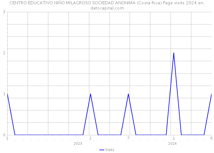 CENTRO EDUCATIVO NIŃO MILAGROSO SOCIEDAD ANONIMA (Costa Rica) Page visits 2024 