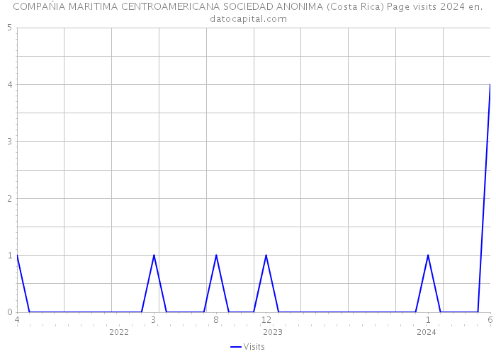 COMPAŃIA MARITIMA CENTROAMERICANA SOCIEDAD ANONIMA (Costa Rica) Page visits 2024 