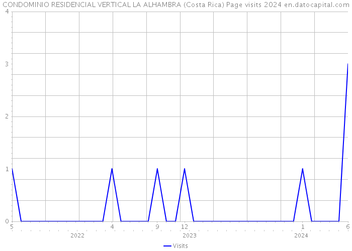CONDOMINIO RESIDENCIAL VERTICAL LA ALHAMBRA (Costa Rica) Page visits 2024 