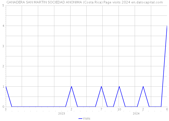 GANADERA SAN MARTIN SOCIEDAD ANONIMA (Costa Rica) Page visits 2024 