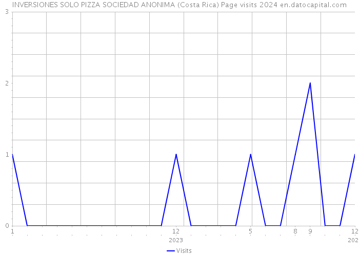 INVERSIONES SOLO PIZZA SOCIEDAD ANONIMA (Costa Rica) Page visits 2024 