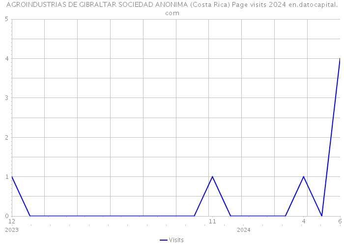 AGROINDUSTRIAS DE GIBRALTAR SOCIEDAD ANONIMA (Costa Rica) Page visits 2024 
