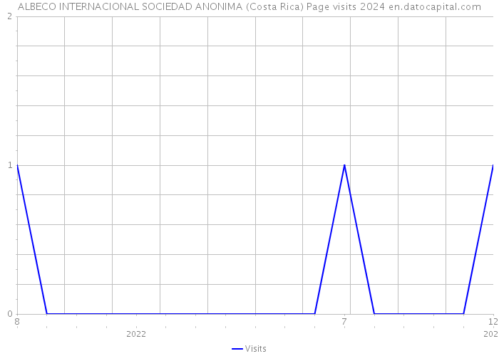 ALBECO INTERNACIONAL SOCIEDAD ANONIMA (Costa Rica) Page visits 2024 