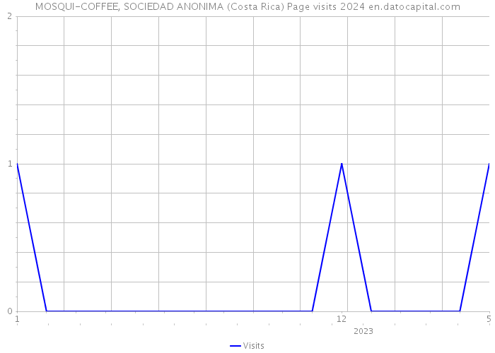 MOSQUI-COFFEE, SOCIEDAD ANONIMA (Costa Rica) Page visits 2024 