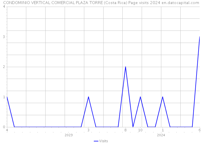 CONDOMINIO VERTICAL COMERCIAL PLAZA TORRE (Costa Rica) Page visits 2024 