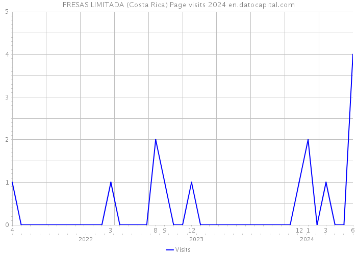 FRESAS LIMITADA (Costa Rica) Page visits 2024 
