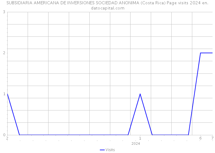 SUBSIDIARIA AMERICANA DE INVERSIONES SOCIEDAD ANONIMA (Costa Rica) Page visits 2024 
