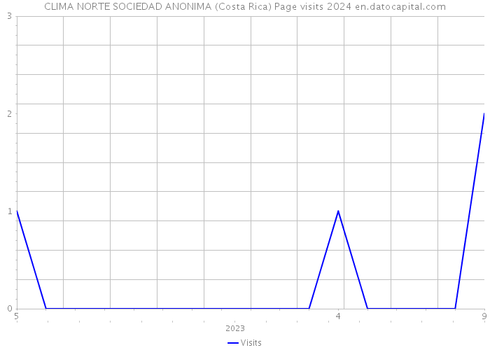 CLIMA NORTE SOCIEDAD ANONIMA (Costa Rica) Page visits 2024 