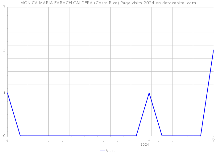 MONICA MARIA FARACH CALDERA (Costa Rica) Page visits 2024 