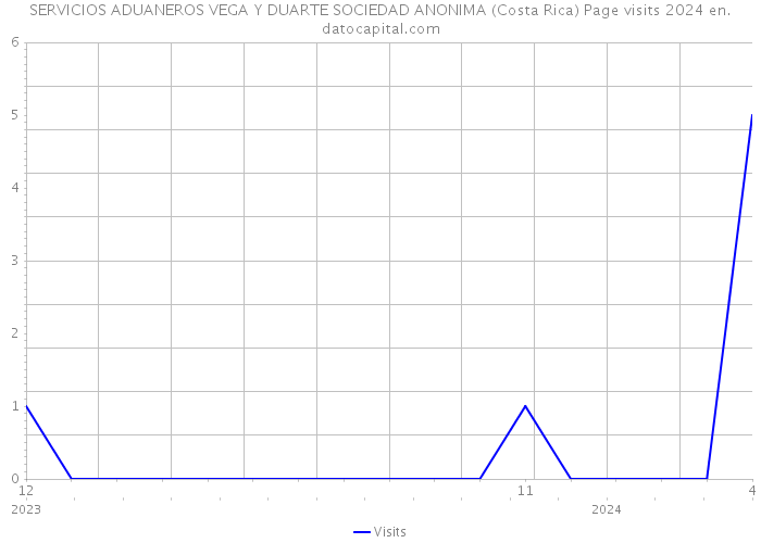 SERVICIOS ADUANEROS VEGA Y DUARTE SOCIEDAD ANONIMA (Costa Rica) Page visits 2024 