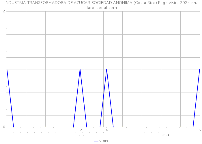 INDUSTRIA TRANSFORMADORA DE AZUCAR SOCIEDAD ANONIMA (Costa Rica) Page visits 2024 