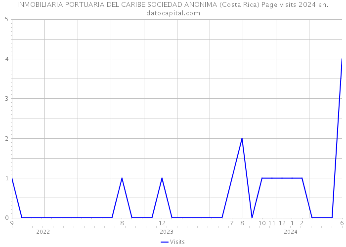 INMOBILIARIA PORTUARIA DEL CARIBE SOCIEDAD ANONIMA (Costa Rica) Page visits 2024 
