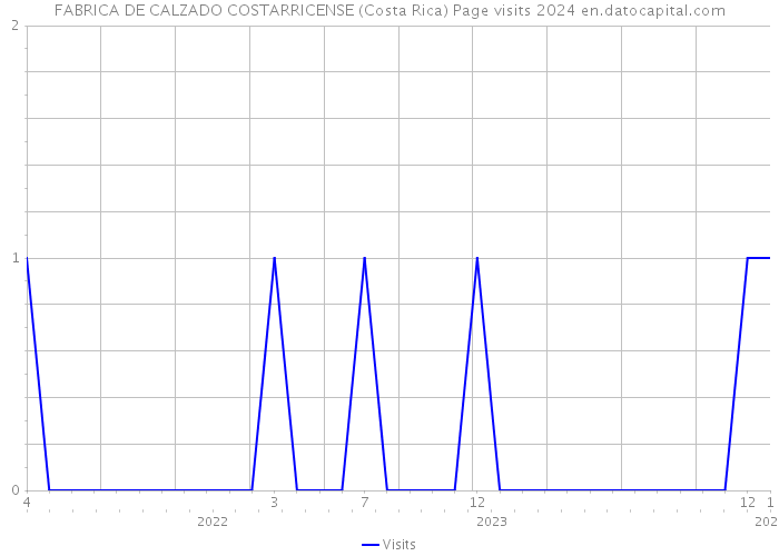 FABRICA DE CALZADO COSTARRICENSE (Costa Rica) Page visits 2024 