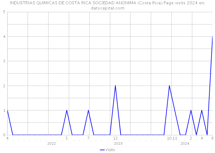 INDUSTRIAS QUIMICAS DE COSTA RICA SOCIEDAD ANONIMA (Costa Rica) Page visits 2024 