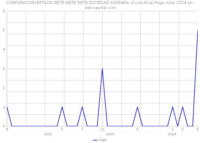 CORPORACION ESTILOS SIETE SIETE SIETE SOCIEDAD ANONIMA (Costa Rica) Page visits 2024 