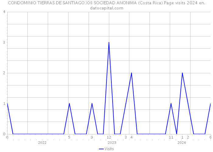 CONDOMINIO TIERRAS DE SANTIAGO XXI SOCIEDAD ANONIMA (Costa Rica) Page visits 2024 