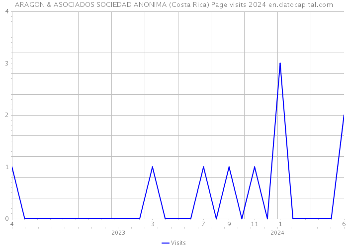 ARAGON & ASOCIADOS SOCIEDAD ANONIMA (Costa Rica) Page visits 2024 