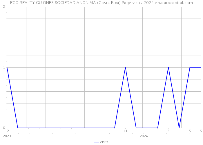 ECO REALTY GUIONES SOCIEDAD ANONIMA (Costa Rica) Page visits 2024 