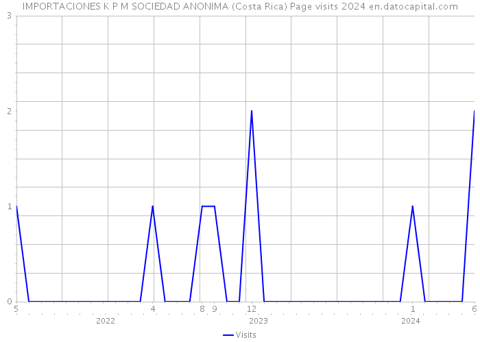 IMPORTACIONES K P M SOCIEDAD ANONIMA (Costa Rica) Page visits 2024 